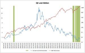 QE und Aktien