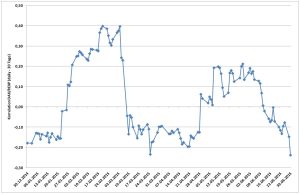 DAX REXP Korrelation