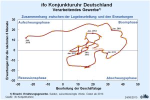 ifo Konjunkturuhr Deutschland