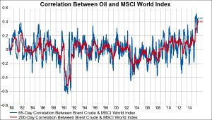 Korrelation Öl-Aktien